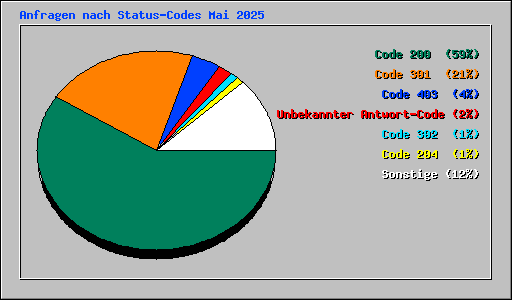 Anfragen nach Status-Codes Mai 2025