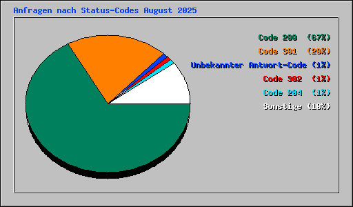 Anfragen nach Status-Codes August 2025