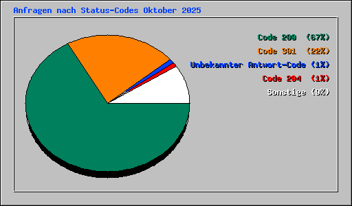 Anfragen nach Status-Codes Oktober 2025