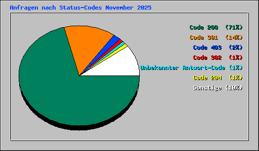Anfragen nach Status-Codes November 2025