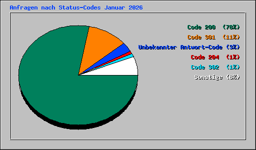 Anfragen nach Status-Codes Januar 2026