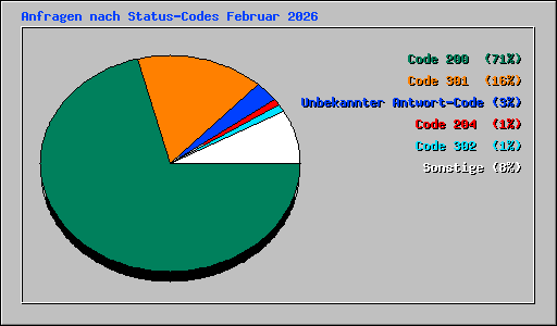 Anfragen nach Status-Codes Februar 2026