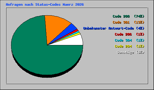 Anfragen nach Status-Codes Maerz 2026