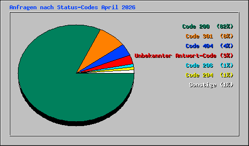 Anfragen nach Status-Codes April 2026